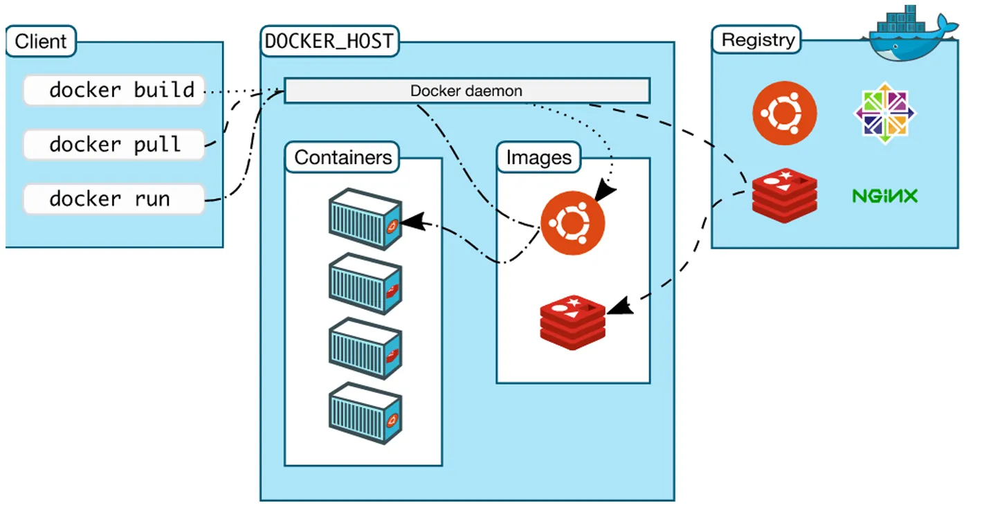 docker