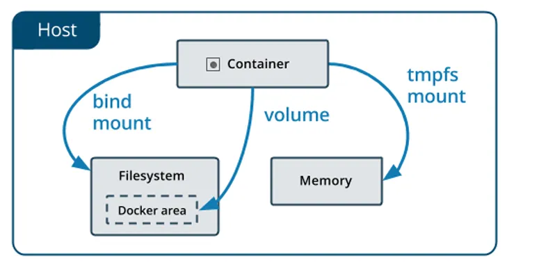 docker2